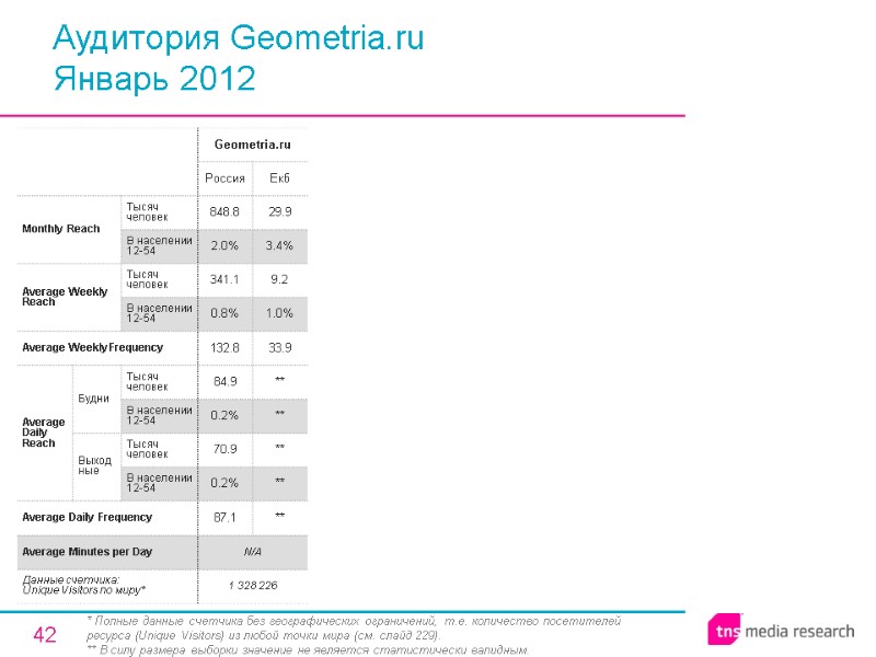 42 Аудитория Geometria.ru Январь 2012 * Полные данные счетчика без географических ограничений, т.е. количество
